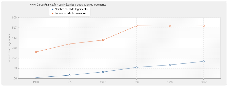 Les Métairies : population et logements